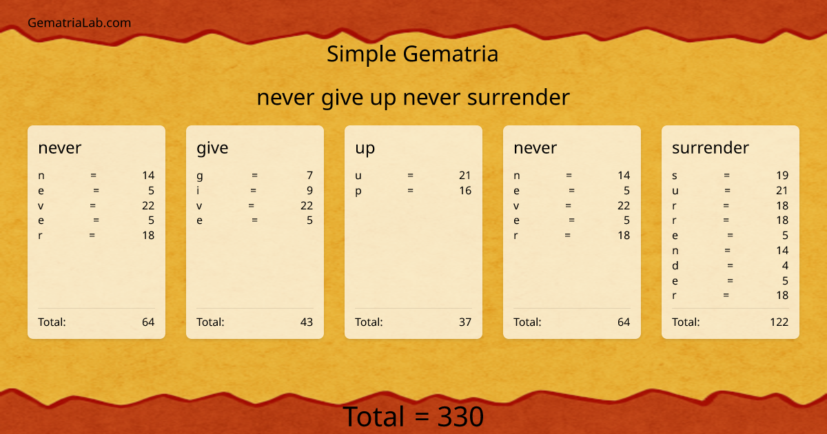 never give up never surrender in simple Gematria